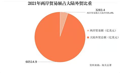 国台办：十年间两岸贸易额翻了一番 盐城新闻网