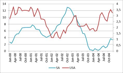 The Relationship Between South African And US Inflation Rates 2000