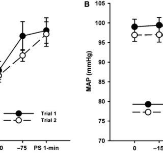 Heart Rate HR Panel A And Mean Arterial Pressure MAP Panel B