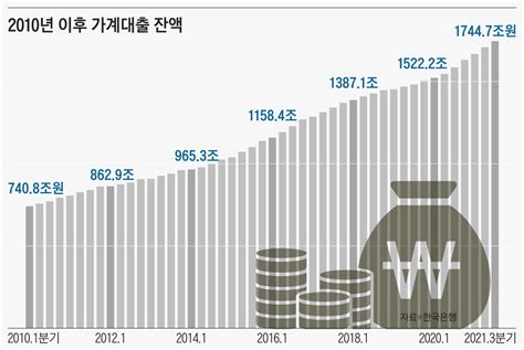 집값 상승 신호탄 7월 은행권 가계대출 사상 최대폭 증가feat대구아파트 반등 피아노맨