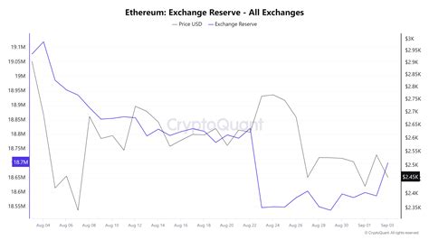 Ethereum Exchange Reserve Shoots Up By 163k Eth Heres What Other On