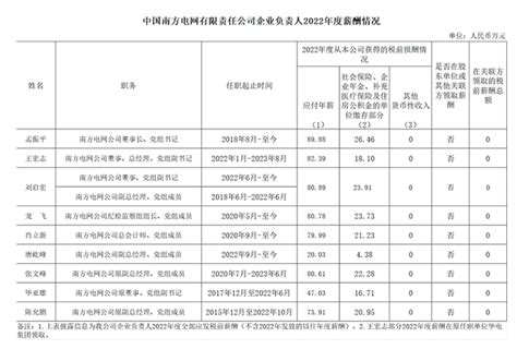 电力央企负责人2022年度薪酬披露！以涨为主 知乎