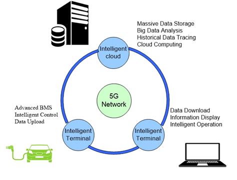 Advanced Battery Management System Architecture With 5g Download