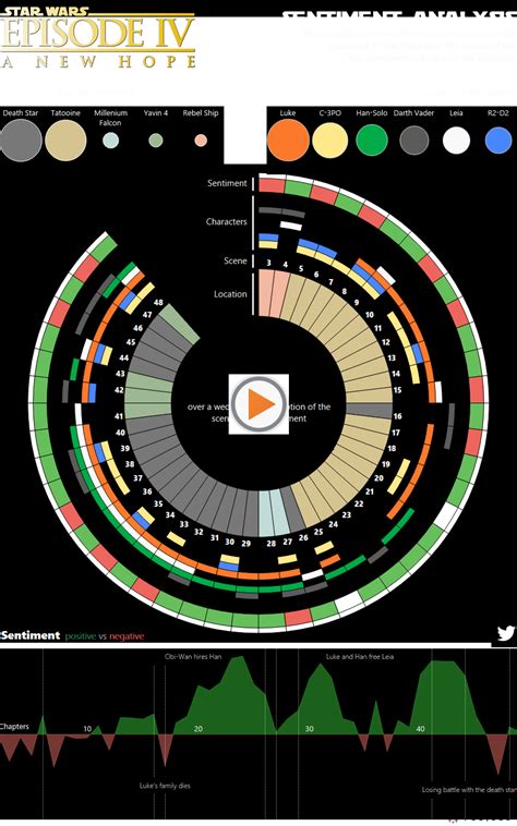 Star Wars Sentiment Analysis Sentiment Analysis Star Wars Sentimental