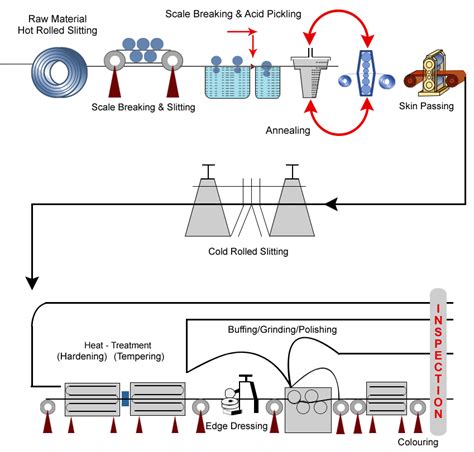 Hot Strip Mill Process Flow Chart Diagram