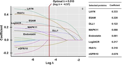 Results Of Untargeted Analysis Using The SOMAscan Proteomics Platform