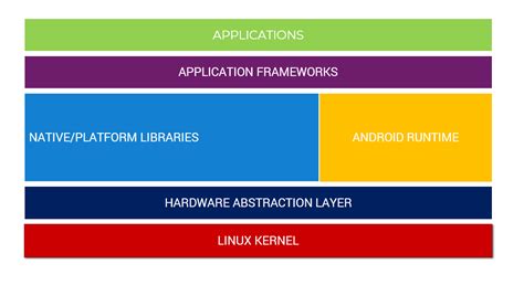 Android Auto Vs Android Automotive Os A Developers Perspective On