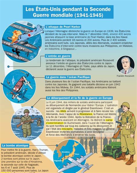 Educational Infographic Les Tats Unis Dans La Seconde Guerre