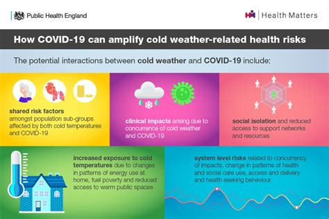 Health Matters Cold Weather And Covid 19 Govuk