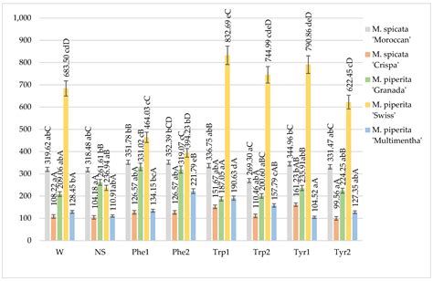 Plants Free Full Text Impact Of Foliar Application Of Amino Acids