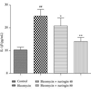 Tumor Necrosis Factor Alpha Tnf A And Interleukin Beta Il