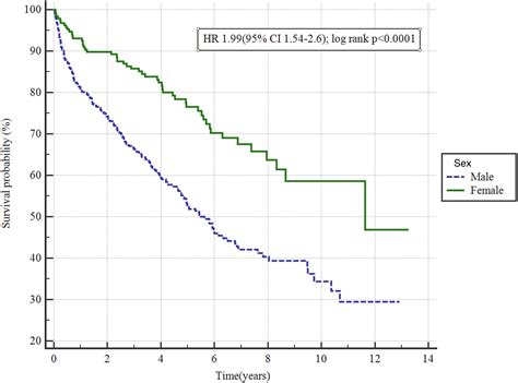 Sex Differences In Stress Induced Takotsubo Cardiomyopathy Cjc Open