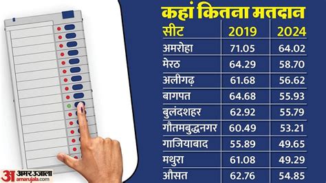 Lok Sabha Election 5483 Percent Voting In Up In Second Phase Election