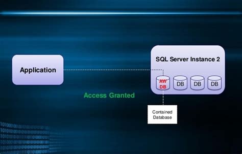 Sql Server 2016 Reference Architecture For Contained Databases