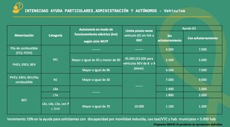 Plan Moves Iii Estas Son Las Nuevas Ayudas De Hasta Euros