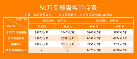 我想买一份重大疾病保险，不知道一年要多少钱合适？我举例告诉你！ 知乎