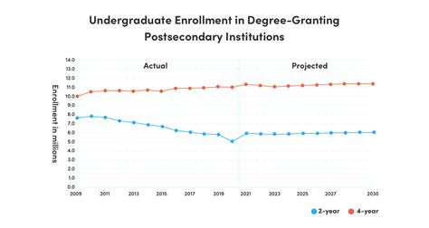 10 Strategies To Overcome The College Enrollment Cliff