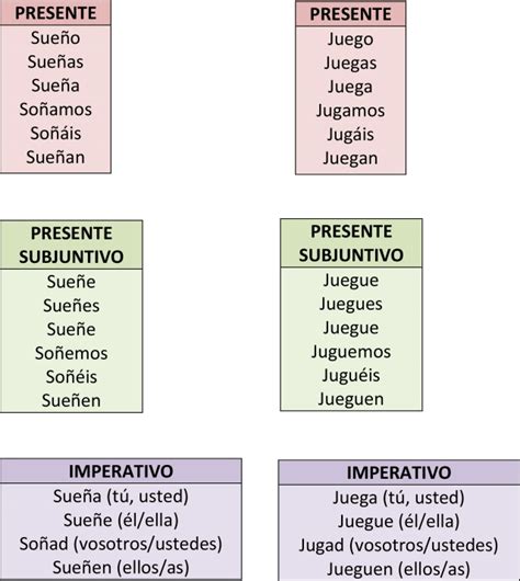 Seguir Preterite Tense Conjugation Spanish Preterite Tense, 54% OFF