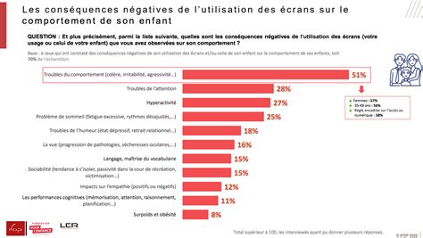 Limpact Du Num Rique Sur Les Jeunes Enfants Lavis Des Parents Cb