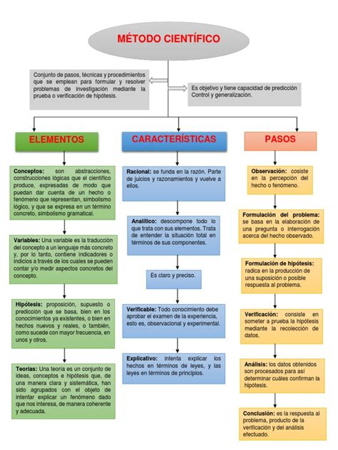 Mapa Conceptual De Método Científico Docx Método Científico Hipótesis