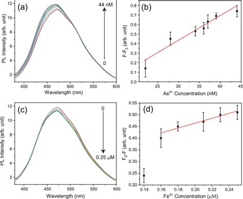 Fluorescence Spectra Of Cqd In Presence Of A As 3 Ions And C Fe 3 Download Scientific