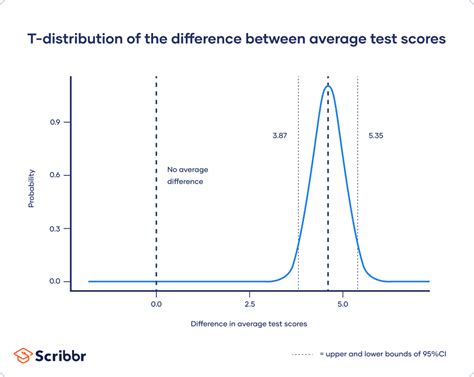 T Distribution What It Is And How To Use It With Examples