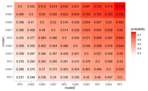 Probabilities Of Win Estimated By Pmra For Top 10 Models Download