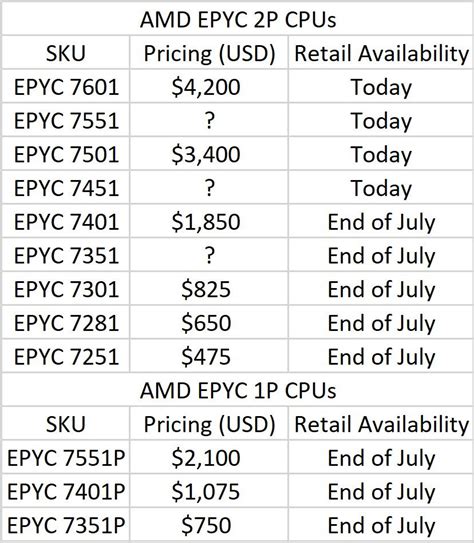 AMD Lanza Su Familia De CPUs AMD EPYC 7000 Para Datacenter