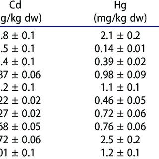 Accumulation Of Heavy Metals And Metalloid Mg Kg Dry Weight In