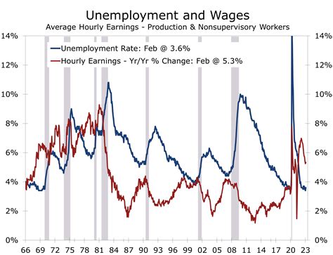 Average hourly earnings in US reports show a steady monthly rise 3