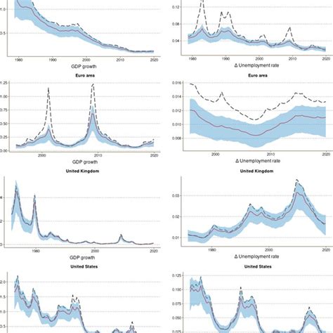 Stochastic Volatility Estimates From Var Models Note The Red Solid