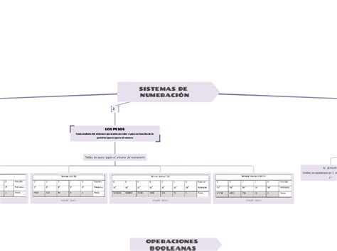 Sistemas De Numeraci N Y Operaciones Boole Mind Map