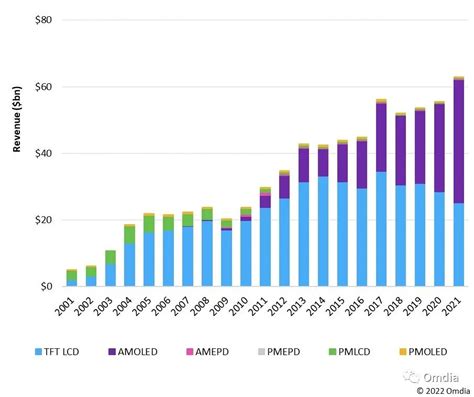 Omdia：2021 年中小尺寸显示面板市场营收首次突破 600 亿美元 动点科技