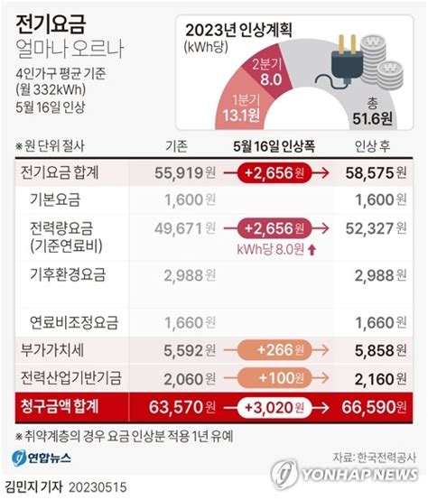 그래픽 전기요금 얼마나 오르나 연합뉴스