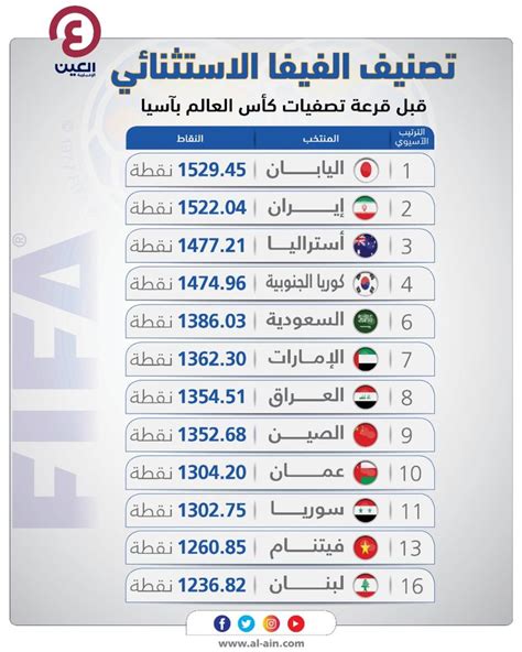 تصفيات كأس العالم السعودية والإمارات في وعاء واحد قبل القرعة