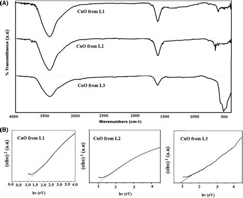 Ft Ir Spectra Cuo Nanoparticles Prepared From Copper Complexes Of L