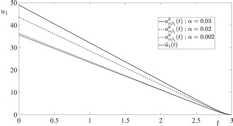 Time Realizations U 0 αβ 1 T And Limiting Functioñ U 1 T