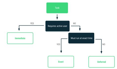 Android background processing - a decision guide — Chariot Solutions