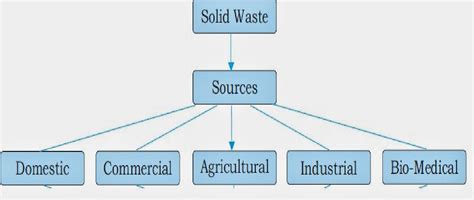 Waste Management Meaning And Sources Of Waste