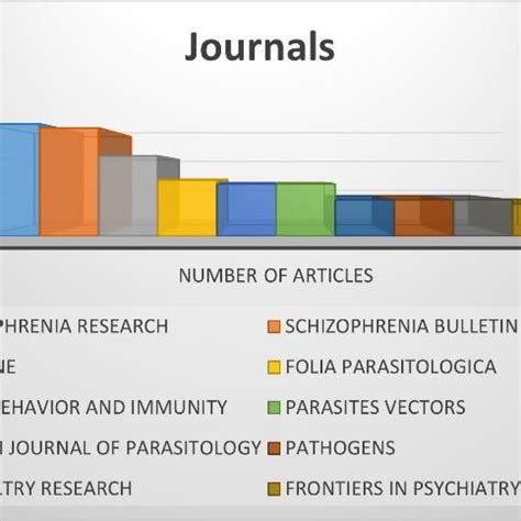 Frequently publishing journals. | Download Scientific Diagram