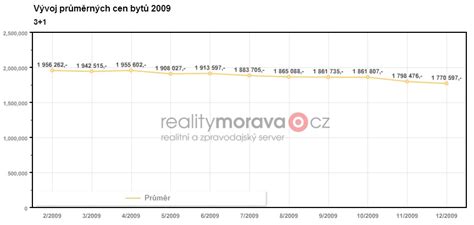Ceny Byt Pod Vejte Se Ve Kter Ch Letech Klesaly Nejv Ce Tom Kopa