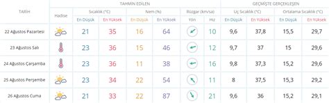 Son Dakika Stanbul Ankara Zmir Hava Durumu Bug N Hava Nas L