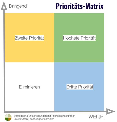 Strategische Entscheidungen Mit Priorisierungs Rahmenwerken