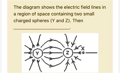 The Diagram Shows The Electric Field Lines In Region  Solvedlib