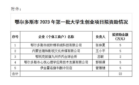 关于对2023年第一批鄂尔多斯市大学生创业项目拟资助情况公示的公告 鄂尔多斯市人力资源和社会保障局