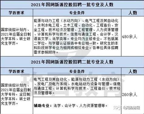 2022国家电网招聘不能只考虑电力公司！这些直属单位招聘人数多要求还不高！ 知乎