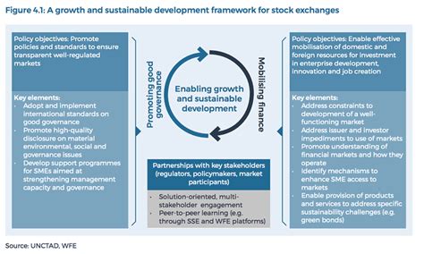 Stock Exchanges Fostering Economic Growth And Sustainable Development