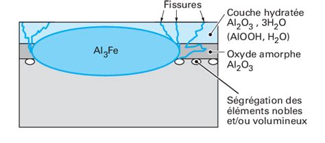 Figure 3 From Corrosion Des Alliages Daluminium Semantic Scholar