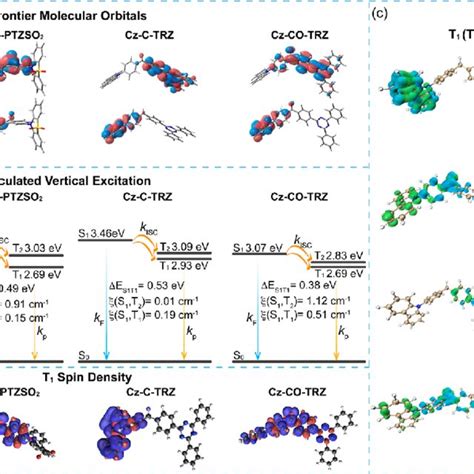 A Electron Density Distribution Of The Frontier Molecular Orbitals Download Scientific