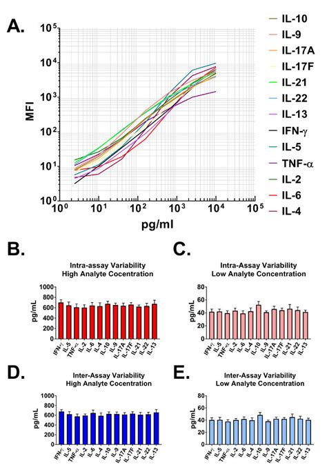 Standard Curve Ranges And Assay Precision A A Representative Download Scientific Diagram